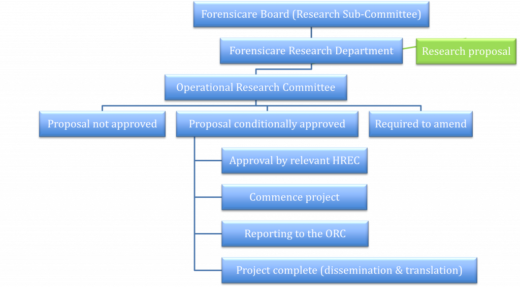 Research at Forensicare | Forensicare